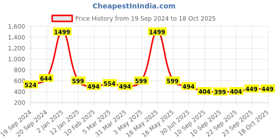 myntra.com Trend Level Geometric Embroidered Palazzos trend level Price History Graph from 19 Sep 2024 to 18 Oct 2025