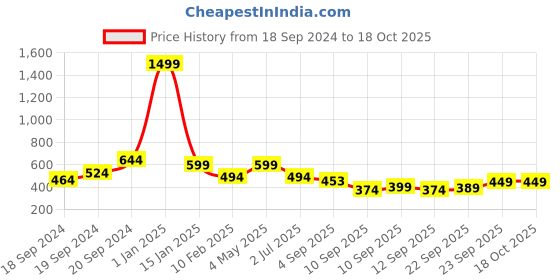 myntra.com Trend Level Geometric Embroidered Palazzos trend level Price History Graph from 18 Sep 2024 to 17 Oct 2025