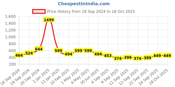 myntra.com Trend Level Geometric Embroidered Palazzos trend level Price History Graph from 18 Sep 2024 to 18 Oct 2025