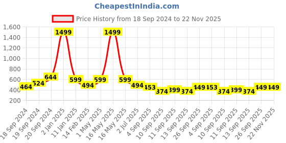 myntra.com Trend Level Geometric Embroidered Palazzos trend level Price History Graph from 18 Sep 2024 to 22 Nov 2025