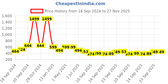 myntra.com Trend Level Geometric Embroidered Palazzos trend level Price History Graph from 18 Sep 2024 to 26 Nov 2025