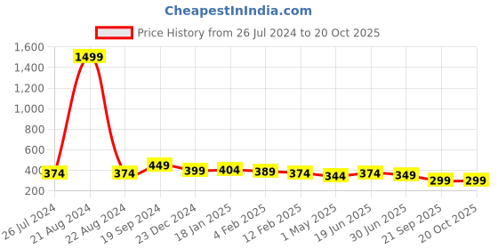 myntra.com Trend Level High Neck Long Sleeves Cotton Top trend level Price History Graph from 26 Jul 2024 to 20 Oct 2025
