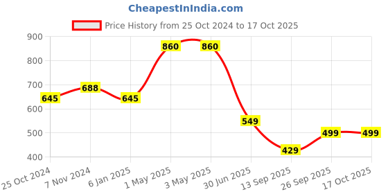 myntra.com Trend Level Mid-Rise Flared Fit Palazzos trend level Price History Graph from 25 Oct 2024 to 17 Oct 2025