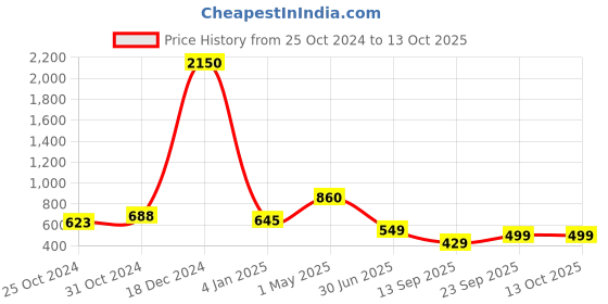 myntra.com Trend Level Mid Rise Flared Palazzos trend level Price History Graph from 25 Oct 2024 to 12 Oct 2025