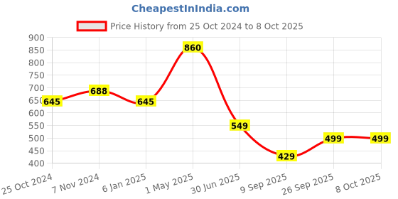 myntra.com Trend Level Mid Rise Flared Palazzos trend level Price History Graph from 25 Oct 2024 to 8 Oct 2025