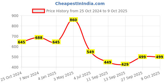 myntra.com Trend Level Mid Rise Flared Palazzos trend level Price History Graph from 25 Oct 2024 to 8 Oct 2025