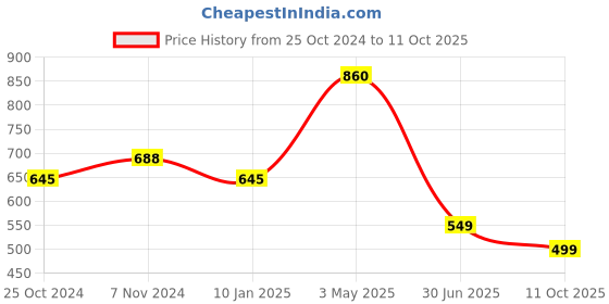 myntra.com Trend Level Mid Rise Flared Palazzos trend level Price History Graph from 25 Oct 2024 to 11 Oct 2025