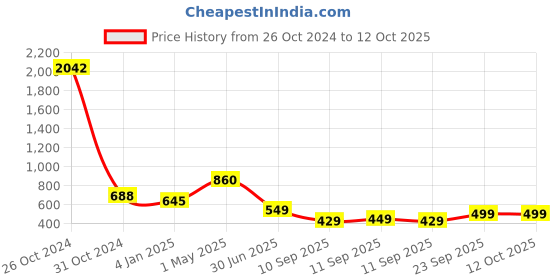 myntra.com Trend Level Mid Rise Flared Palazzos trend level Price History Graph from 26 Oct 2024 to 11 Oct 2025