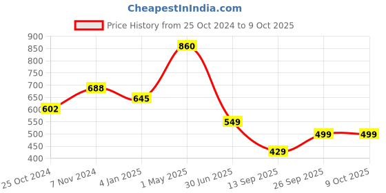 myntra.com Trend Level Mid Rise Flared Palazzos trend level Price History Graph from 25 Oct 2024 to 9 Oct 2025