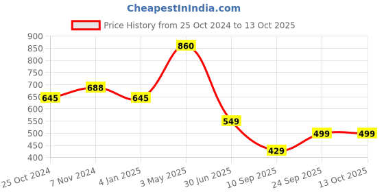 myntra.com Trend Level Mid Rise Flared Palazzos trend level Price History Graph from 25 Oct 2024 to 13 Oct 2025