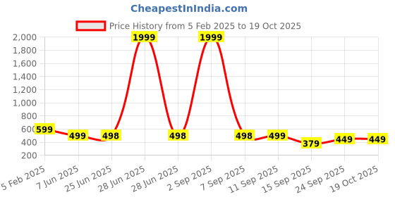 myntra.com Trend Level Pack Of 2 Cotton Mid-Rise Ankle-Length Leggings trend level Price History Graph from 5 Feb 2025 to 18 Oct 2025