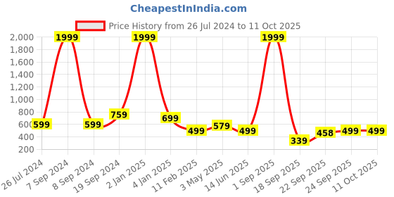 myntra.com Trend Level Pack of 2 Knitted Palazzos trend level Price History Graph from 26 Jul 2024 to 11 Oct 2025