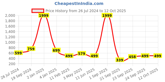 myntra.com Trend Level Pack of 2 Knitted Palazzos trend level Price History Graph from 26 Jul 2024 to 11 Oct 2025