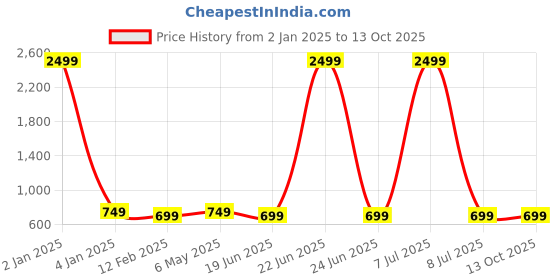 myntra.com Trend Level Pack Of 2 Printed Round Neck T-shirt trend level Price History Graph from 2 Jan 2025 to 13 Oct 2025