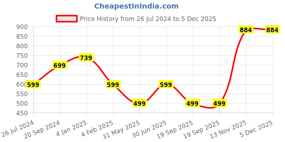 myntra.com Trend Level Pack of 2 Ribbed Shirt Collar Cotton Solid Tops trend level Price History Graph from 26 Jul 2024 to 5 Dec 2025