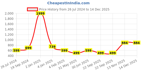 myntra.com Trend Level Pack of 2 Ribbed Shirt Collar Cotton Solid Tops trend level Price History Graph from 26 Jul 2024 to 14 Dec 2025
