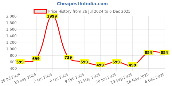 myntra.com Trend Level Pack of 2 Ribbed Shirt Collar Pure Cotton Solid Tops trend level Price History Graph from 26 Jul 2024 to 5 Dec 2025