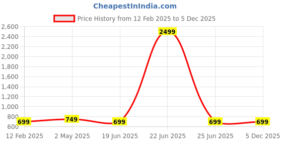 myntra.com Trend Level Pack Of 2 Typography Printed Cotton T-shirts trend level Price History Graph from 12 Feb 2025 to 5 Dec 2025
