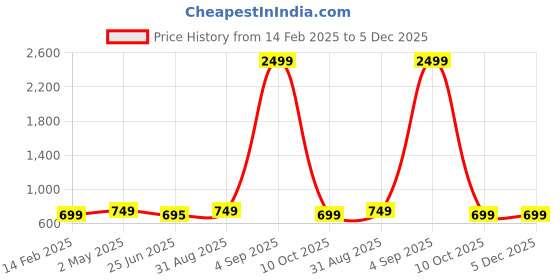 myntra.com Trend Level Pack Of 2 Typography Printed Pure Cotton T-shirts trend level Price History Graph from 14 Feb 2025 to 5 Dec 2025