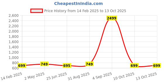 myntra.com Trend Level Pack Of 2 Typography Printed Pure Cotton T-shirts trend level Price History Graph from 14 Feb 2025 to 13 Oct 2025
