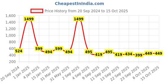 myntra.com Trend Level Plus Size Ankle Length Leggings trend level Price History Graph from 20 Sep 2024 to 15 Oct 2025