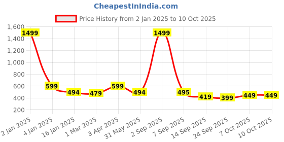 myntra.com Trend Level Plus Size Ankle Length Leggings trend level Price History Graph from 2 Jan 2025 to 10 Oct 2025