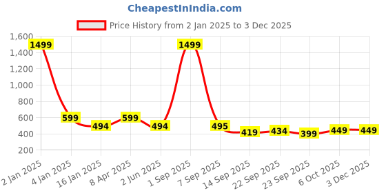 myntra.com Trend Level Plus Size Ankle Length Leggings trend level Price History Graph from 2 Jan 2025 to 2 Dec 2025