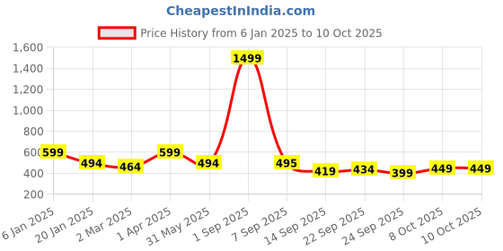 myntra.com Trend Level Plus Size Ankle Length Leggings trend level Price History Graph from 6 Jan 2025 to 10 Oct 2025