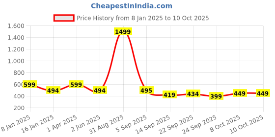 myntra.com Trend Level Plus Size Ankle Length Leggings trend level Price History Graph from 8 Jan 2025 to 10 Oct 2025