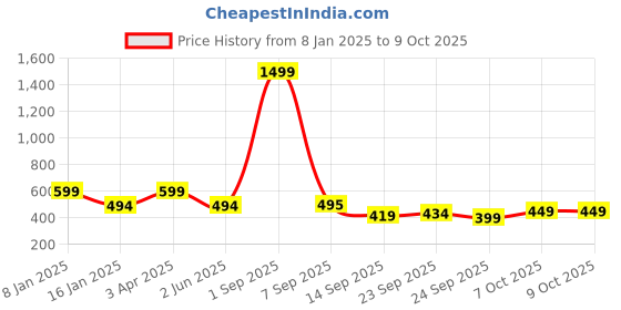 myntra.com Trend Level Plus Size Ankle Length Leggings trend level Price History Graph from 8 Jan 2025 to 8 Oct 2025