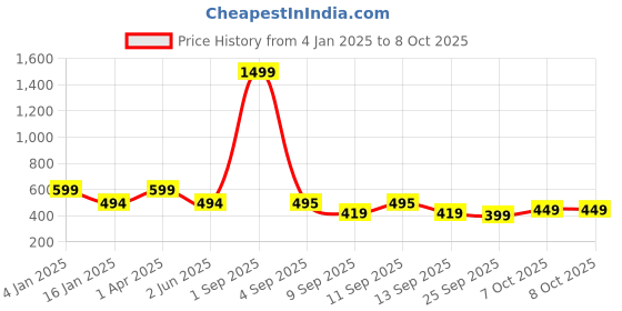 myntra.com Trend Level Plus Size Ankle Length Leggings trend level Price History Graph from 4 Jan 2025 to 7 Oct 2025