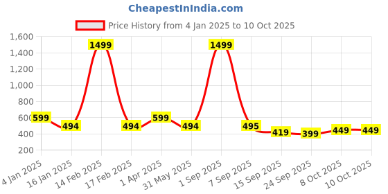 myntra.com Trend Level Plus Size Ankle Length Leggings trend level Price History Graph from 4 Jan 2025 to 10 Oct 2025