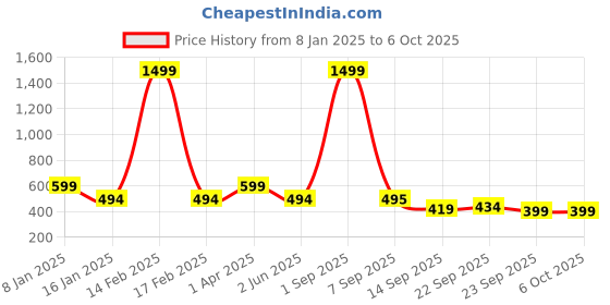 myntra.com Trend Level Plus Size Ankle Length Leggings trend level Price History Graph from 8 Jan 2025 to 5 Oct 2025