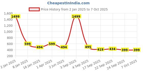 myntra.com Trend Level Plus Size Ankle Length Leggings trend level Price History Graph from 2 Jan 2025 to 7 Oct 2025