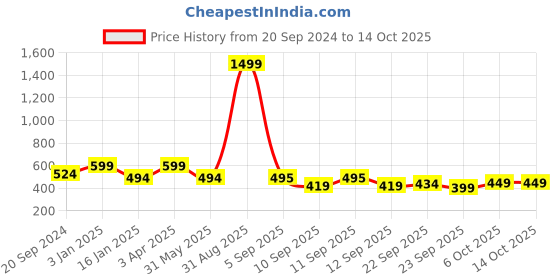 myntra.com Trend Level Plus Size Ankle Length Mid-Rise Leggings trend level Price History Graph from 20 Sep 2024 to 14 Oct 2025
