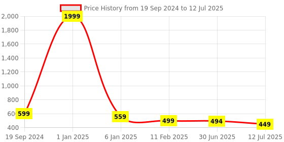 myntra.com Trend Level Plus Size Flared Ethnic Palazzos trend level Price History Graph from 19 Sep 2024 to 12 Jul 2025