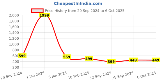 myntra.com Trend Level Plus Size Flared Ethnic Palazzos trend level Price History Graph from 20 Sep 2024 to 5 Oct 2025
