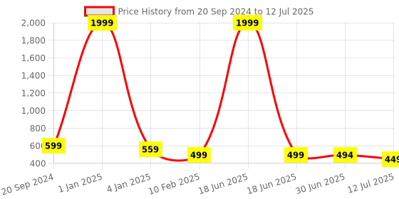 myntra.com Trend Level Plus Size Flared Ethnic Palazzos trend level Price History Graph from 20 Sep 2024 to 12 Jul 2025