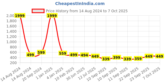 myntra.com Trend Level Plus Size Flared Ethnic Palazzos trend level Price History Graph from 14 Aug 2024 to 6 Oct 2025