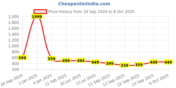 myntra.com Trend Level Plus Size Flared Ethnic Palazzos trend level Price History Graph from 20 Sep 2024 to 5 Oct 2025