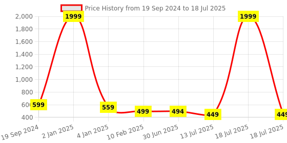 myntra.com Trend Level Plus Size Flared Ethnic Palazzos trend level Price History Graph from 19 Sep 2024 to 18 Jul 2025