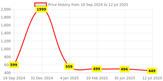myntra.com Trend Level Plus Size Flared Ethnic Palazzos trend level Price History Graph from 19 Sep 2024 to 12 Jul 2025