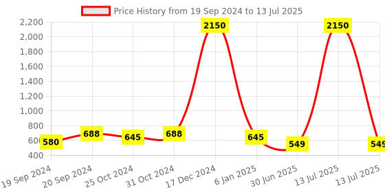 myntra.com Trend Level Plus Size Flared Palazzos trend level Price History Graph from 19 Sep 2024 to 13 Jul 2025