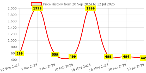 myntra.com Trend Level Plus Size Flared Palazzos trend level Price History Graph from 20 Sep 2024 to 12 Jul 2025