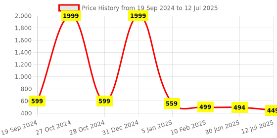 myntra.com Trend Level Plus Size Flared Palazzos trend level Price History Graph from 19 Sep 2024 to 12 Jul 2025