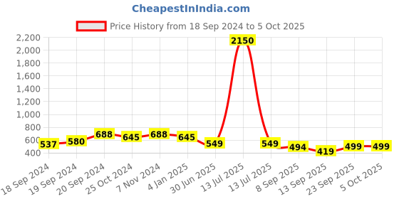 myntra.com Trend Level Plus Size Flared Palazzos trend level Price History Graph from 18 Sep 2024 to 5 Oct 2025