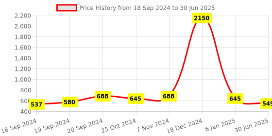 myntra.com Trend Level Plus Size Flared Palazzos trend level Price History Graph from 18 Sep 2024 to 30 Jun 2025