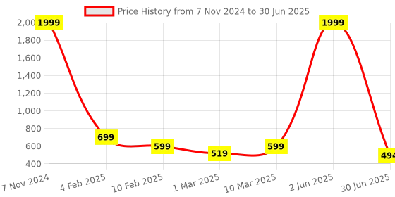 myntra.com Trend Level Plus Size Floral Printed Flared Palazzos trend level Price History Graph from 7 Nov 2024 to 30 Jun 2025
