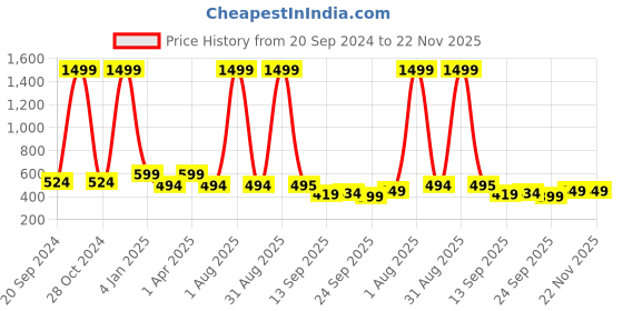 myntra.com Trend Level Plus Size Mid-Rise Ankle Length Leggings trend level Price History Graph from 20 Sep 2024 to 21 Nov 2025