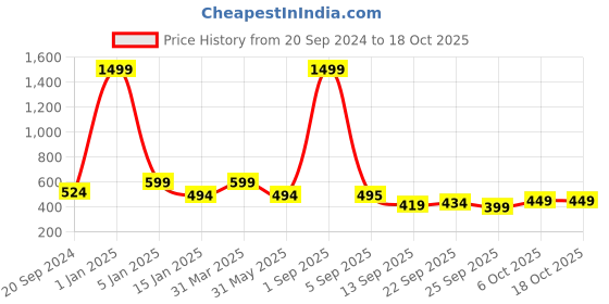 myntra.com Trend Level Plus Size Mid-Rise Ankle Length Leggings trend level Price History Graph from 20 Sep 2024 to 18 Oct 2025